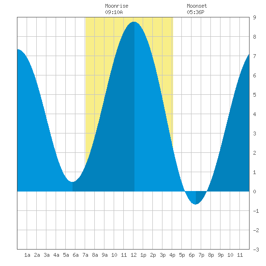 Atlantic Heights tide chart for Thursday, December 14, 2023