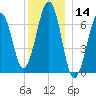 Atlantic Heights tide chart for Thursday, December 14, 2023