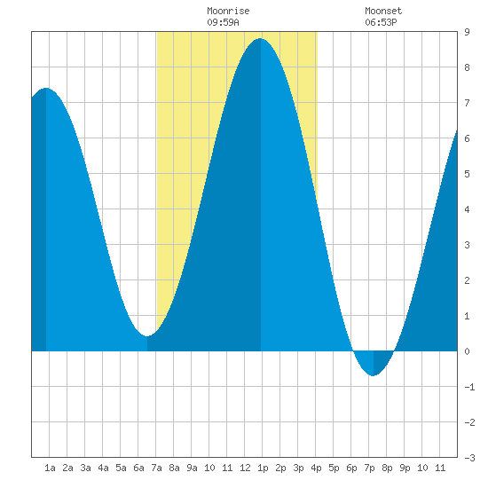 Atlantic Heights tide chart for Friday, December 15, 2023