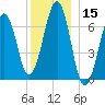 Atlantic Heights tide chart for Friday, December 15, 2023