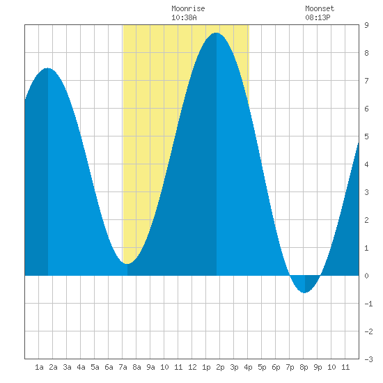 Atlantic Heights tide chart for Saturday, December 16, 2023