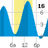 Atlantic Heights tide chart for Saturday, December 16, 2023