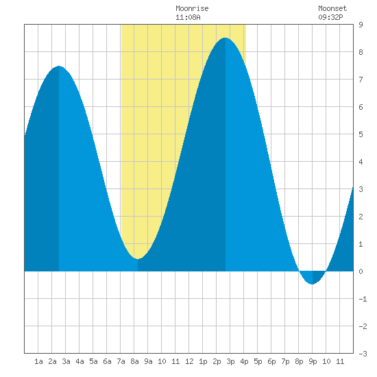 Atlantic Heights tide chart for Sunday, December 17, 2023