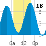 Atlantic Heights tide chart for Monday, December 18, 2023