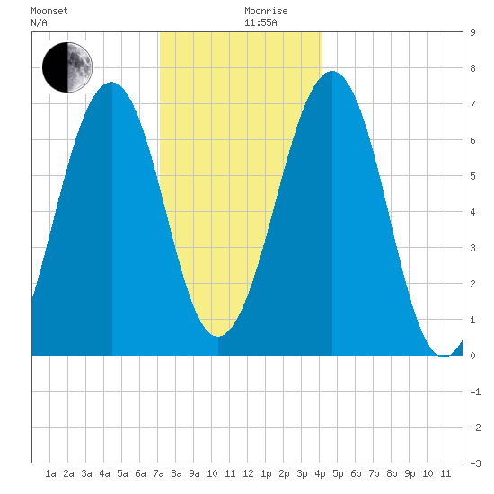 Atlantic Heights tide chart for Tuesday, December 19, 2023