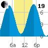 Atlantic Heights tide chart for Tuesday, December 19, 2023