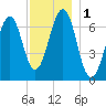 Atlantic Heights tide chart for Friday, December 1, 2023