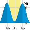 Atlantic Heights tide chart for Wednesday, December 20, 2023