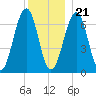Atlantic Heights tide chart for Thursday, December 21, 2023