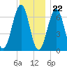 Atlantic Heights tide chart for Friday, December 22, 2023
