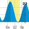 Atlantic Heights tide chart for Saturday, December 23, 2023