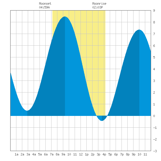 Atlantic Heights tide chart for Sunday, December 24, 2023