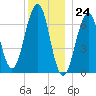 Atlantic Heights tide chart for Sunday, December 24, 2023