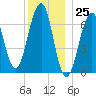 Atlantic Heights tide chart for Monday, December 25, 2023