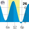 Atlantic Heights tide chart for Tuesday, December 26, 2023