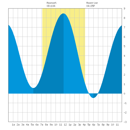 Atlantic Heights tide chart for Wednesday, December 27, 2023