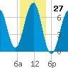 Atlantic Heights tide chart for Wednesday, December 27, 2023