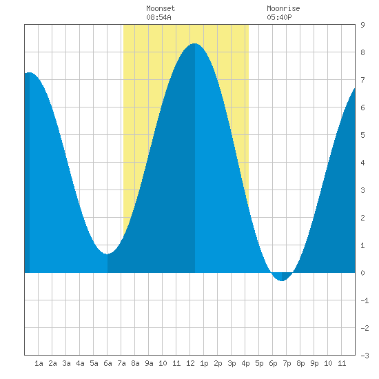Atlantic Heights tide chart for Thursday, December 28, 2023