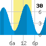 Atlantic Heights tide chart for Saturday, December 30, 2023