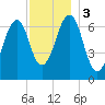 Atlantic Heights tide chart for Sunday, December 3, 2023