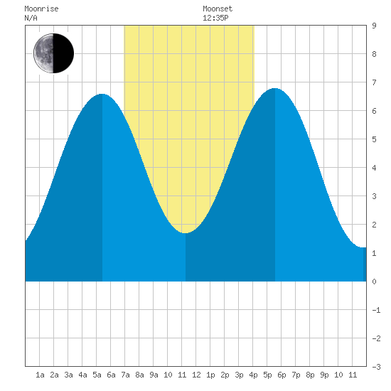 Atlantic Heights tide chart for Tuesday, December 5, 2023
