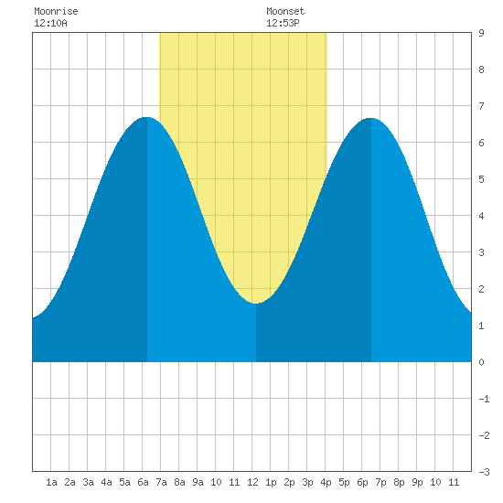 Atlantic Heights tide chart for Wednesday, December 6, 2023