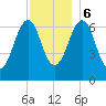 Atlantic Heights tide chart for Wednesday, December 6, 2023