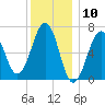Atlantic Heights tide chart for Wednesday, January 10, 2024