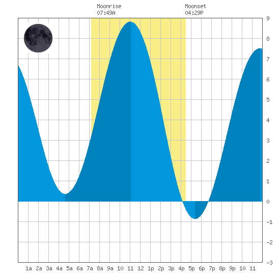 Atlantic Heights tide chart for Thursday, January 11, 2024