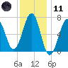 Atlantic Heights tide chart for Thursday, January 11, 2024
