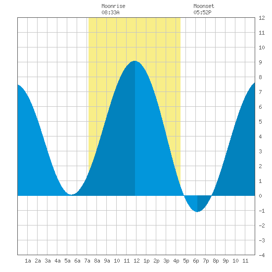 Atlantic Heights tide chart for Friday, January 12, 2024