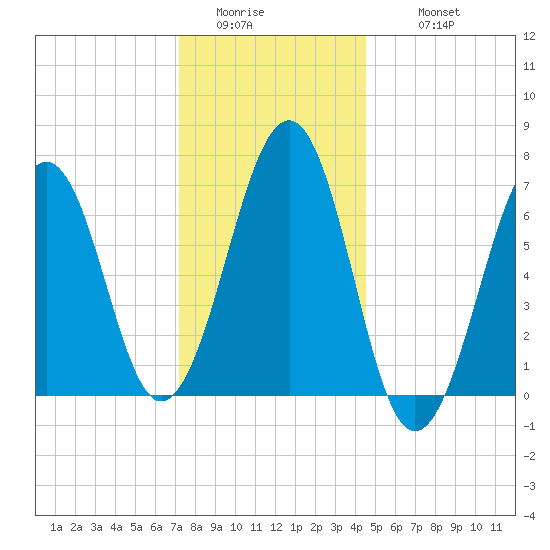Atlantic Heights tide chart for Saturday, January 13, 2024