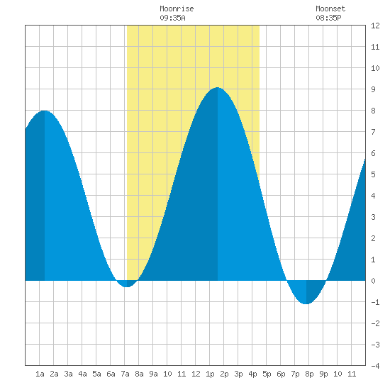 Atlantic Heights tide chart for Sunday, January 14, 2024