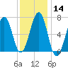 Atlantic Heights tide chart for Sunday, January 14, 2024
