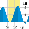 Atlantic Heights tide chart for Monday, January 15, 2024