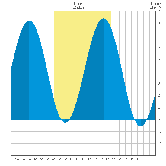 Atlantic Heights tide chart for Tuesday, January 16, 2024