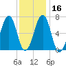 Atlantic Heights tide chart for Tuesday, January 16, 2024