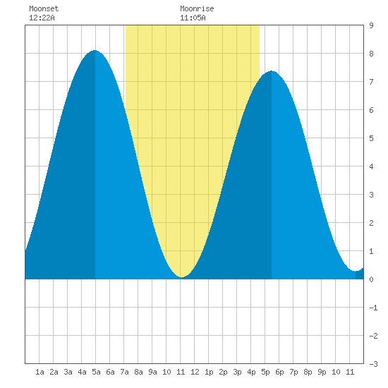 Atlantic Heights tide chart for Thursday, January 18, 2024