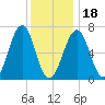 Atlantic Heights tide chart for Thursday, January 18, 2024