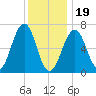 Atlantic Heights tide chart for Friday, January 19, 2024