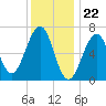 Atlantic Heights tide chart for Monday, January 22, 2024