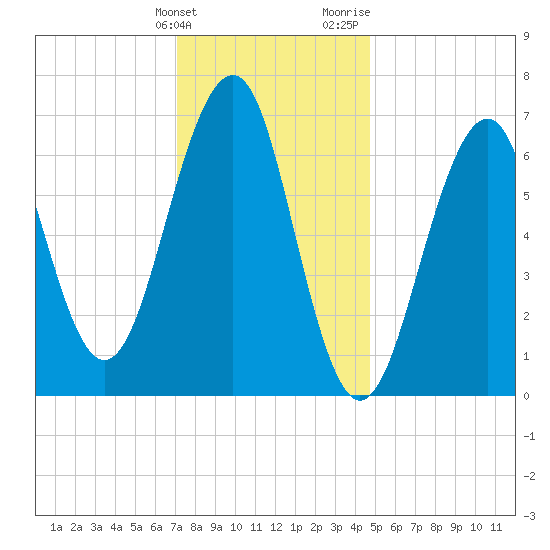 Atlantic Heights tide chart for Tuesday, January 23, 2024