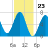 Atlantic Heights tide chart for Tuesday, January 23, 2024