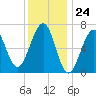Atlantic Heights tide chart for Wednesday, January 24, 2024