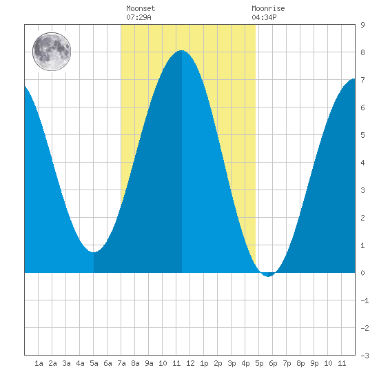 Atlantic Heights tide chart for Thursday, January 25, 2024