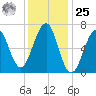 Atlantic Heights tide chart for Thursday, January 25, 2024