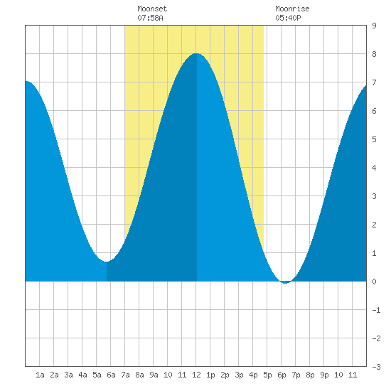 Atlantic Heights tide chart for Friday, January 26, 2024