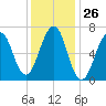 Atlantic Heights tide chart for Friday, January 26, 2024