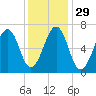 Atlantic Heights tide chart for Monday, January 29, 2024