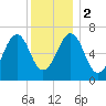 Atlantic Heights tide chart for Tuesday, January 2, 2024